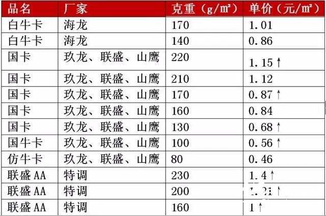 原紙最高漲300元/噸，紙廠、紙板廠齊漲價，釋放“金九”漲價的信號？